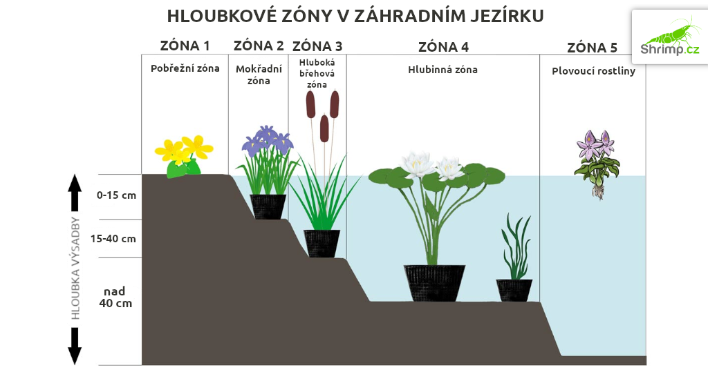 hloubkove-zony-hnojeni-jezirko